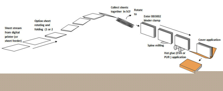 Smart-binder PB-600C process schematic