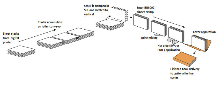 Smart-binder PB-600S process schematic