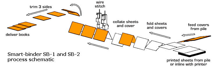 Smart-binder SB1 and 2 process schematic