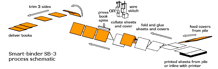 Smart-binder SB3 process schematic