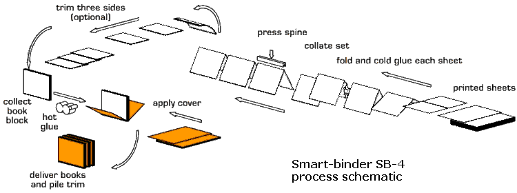 Smart-binder SB4 process schematic