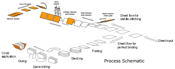 SB-5 Process Schematic