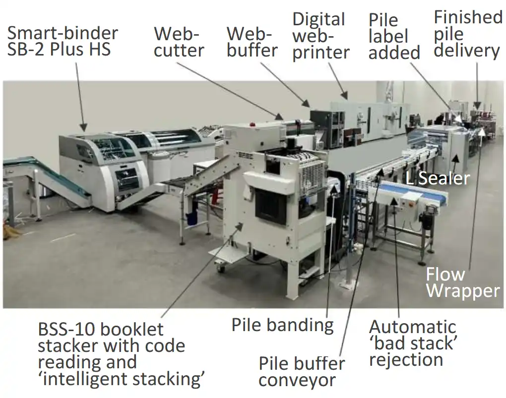 Smart-binder 'Plus HS' with BSS-10 stacker, pile banding and wrapping