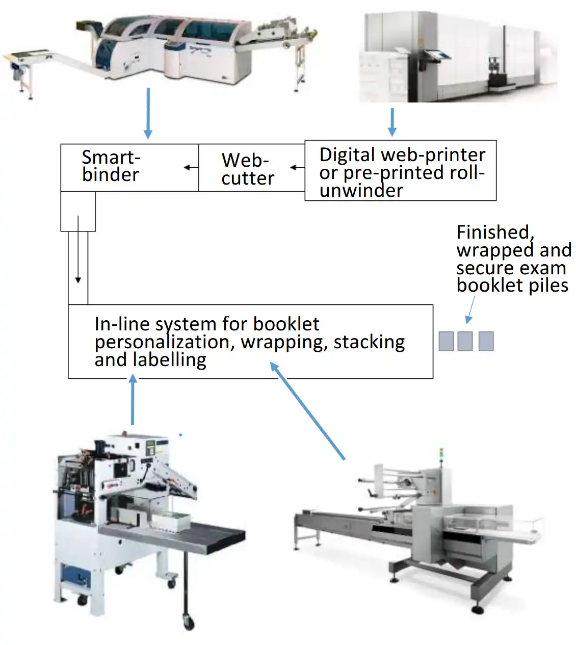 Smart-binder 'Plus HS' input and output