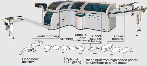 Smart-binder process description 02