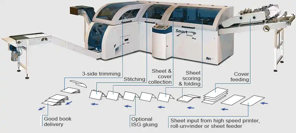 Smart-binder Flow Diagram