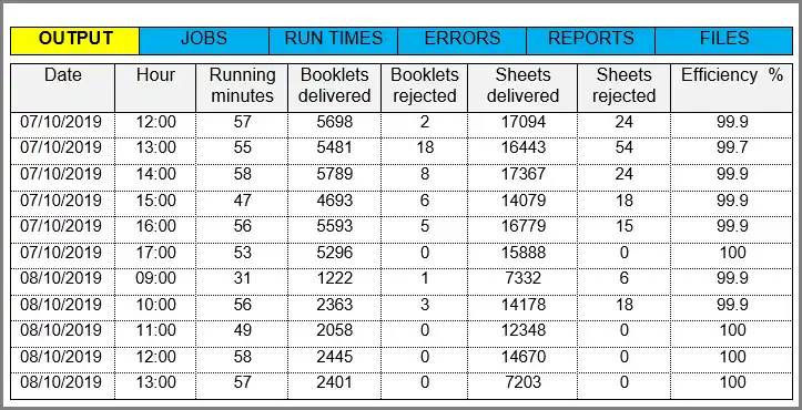 Table showing SAD 'Production Output' report