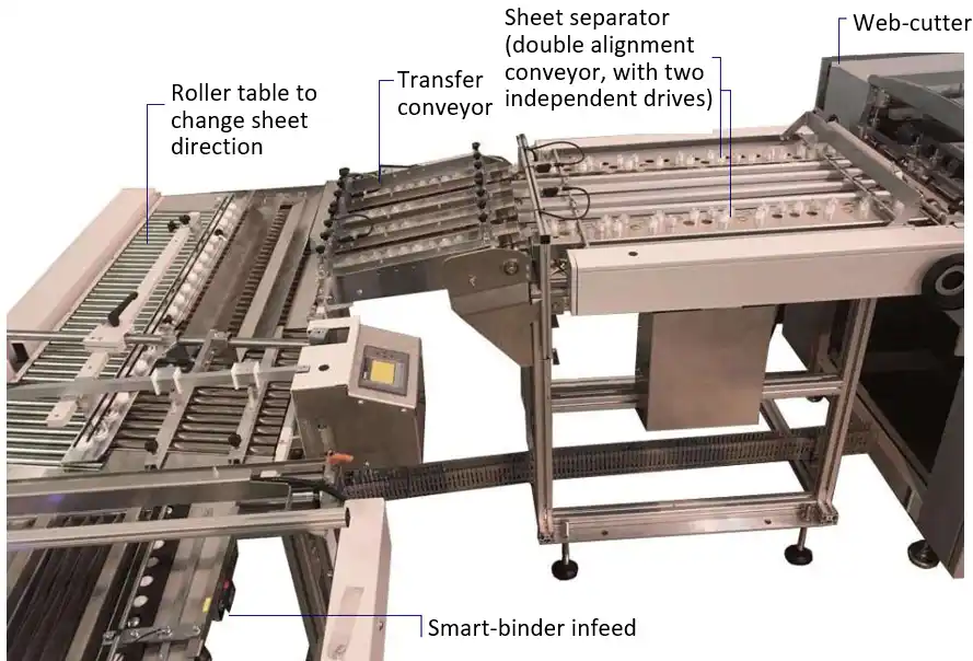 TUSDC-100 2-up sheet direction change system