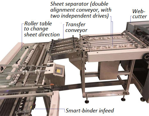 TUSDC-100 2-up sheet direction change system