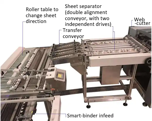 TUSDC-100 2-up sheet direction change system