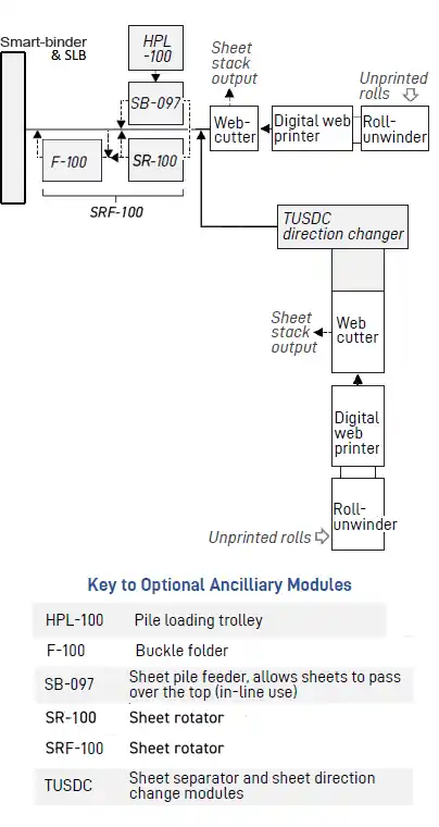 In-line Smart-binder flow diagram
