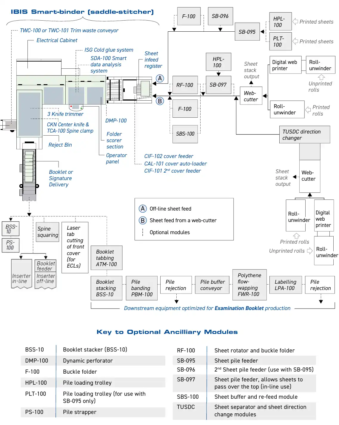 Smart-binder Configuration flow chart