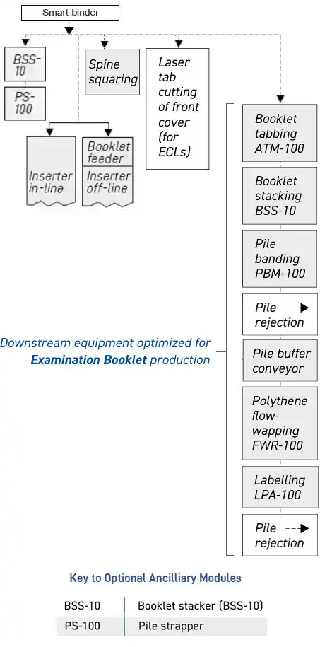 Post Smart-binder flow diagram