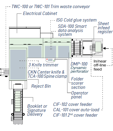 Smart-binder flow diagram