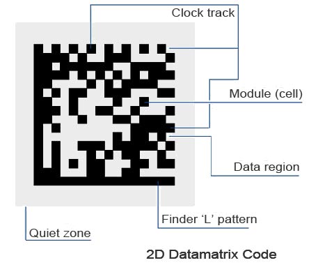Datamatrix codes