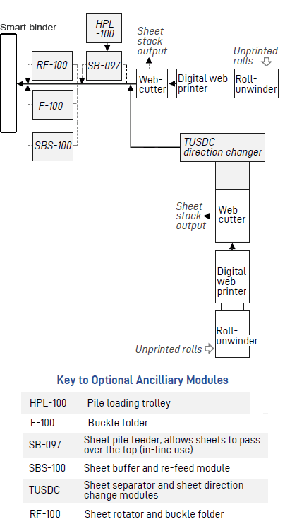 In-line Smart-binder flow diagram