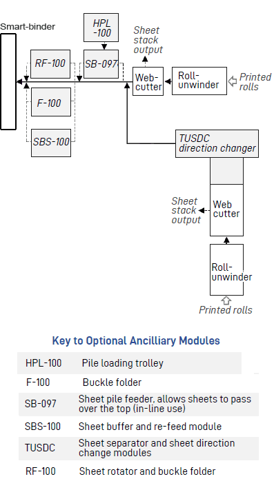 Near-line Smart-binder flow diagram